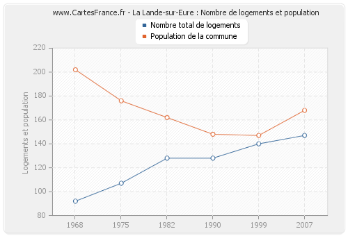 La Lande-sur-Eure : Nombre de logements et population